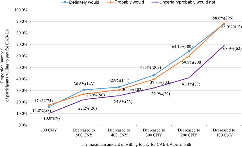 Willingness to pay and price elasticity of demand for long-acting injectable cabotegravir among men who have sex with men in Guangxi, China