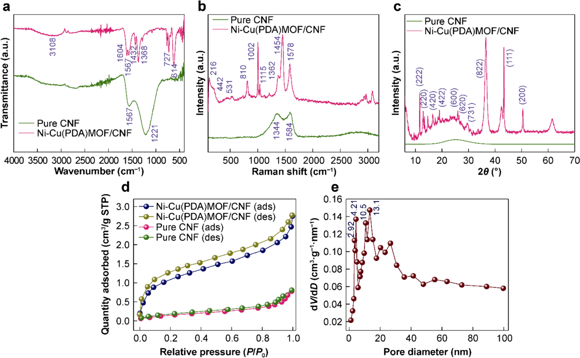 Non-Enzymatic Electrochemical Sensing of Bisphenol A in Drinking Water and Milk Using Bimetallic Nickel-Copper Metal–Organic Framework