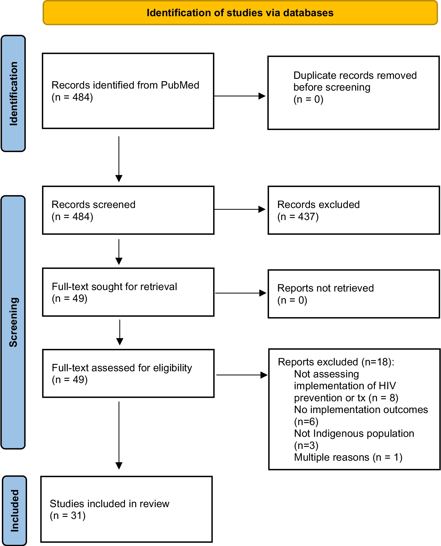 Implementation Science for HIV Prevention and Treatment in Indigenous Communities: a Systematic Review and Commentary