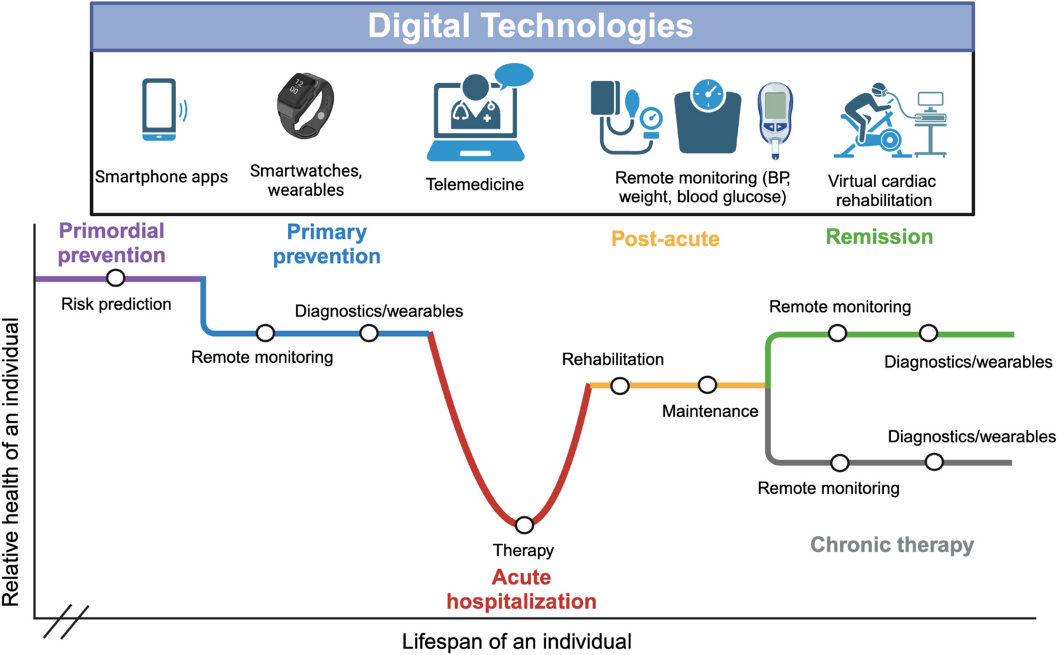 Bridging the Gap: How Accounting for Social Determinants of Health Can Improve Digital Health Equity in Cardiovascular Medicine