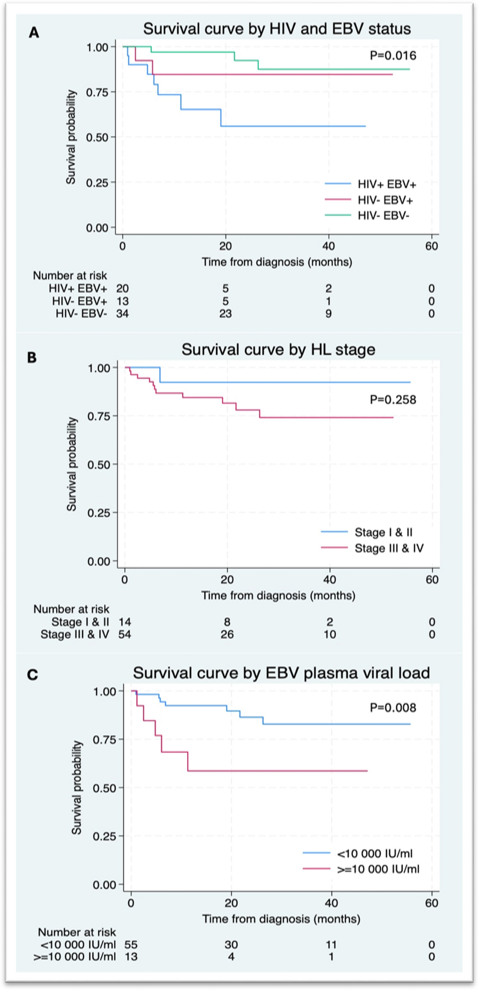 Hodgkin lymphoma: the role of EBV plasma viral load testing in an HIV-endemic setting