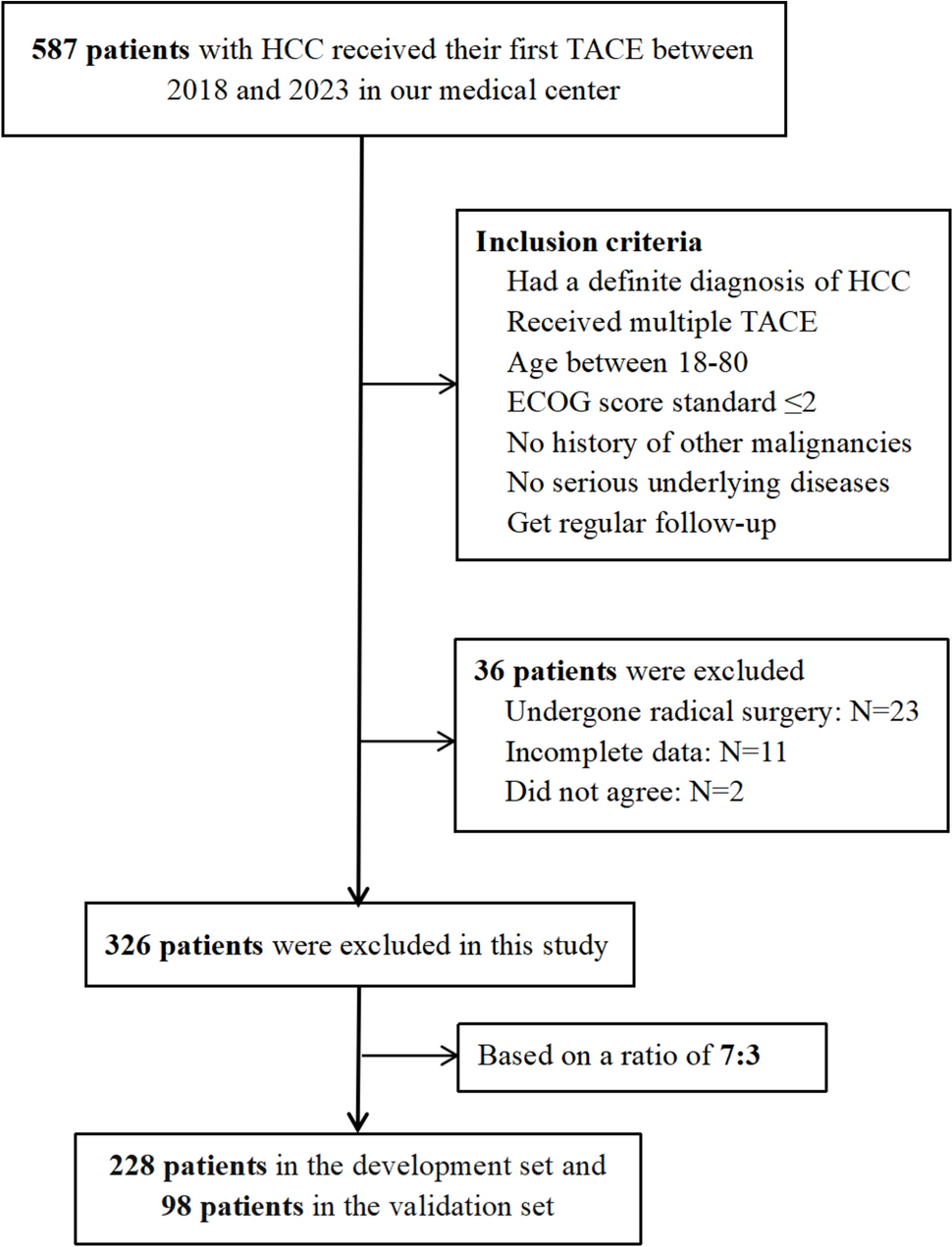 Development and validation of a model for predicting who can benefit from multiple TACE in HCC patients