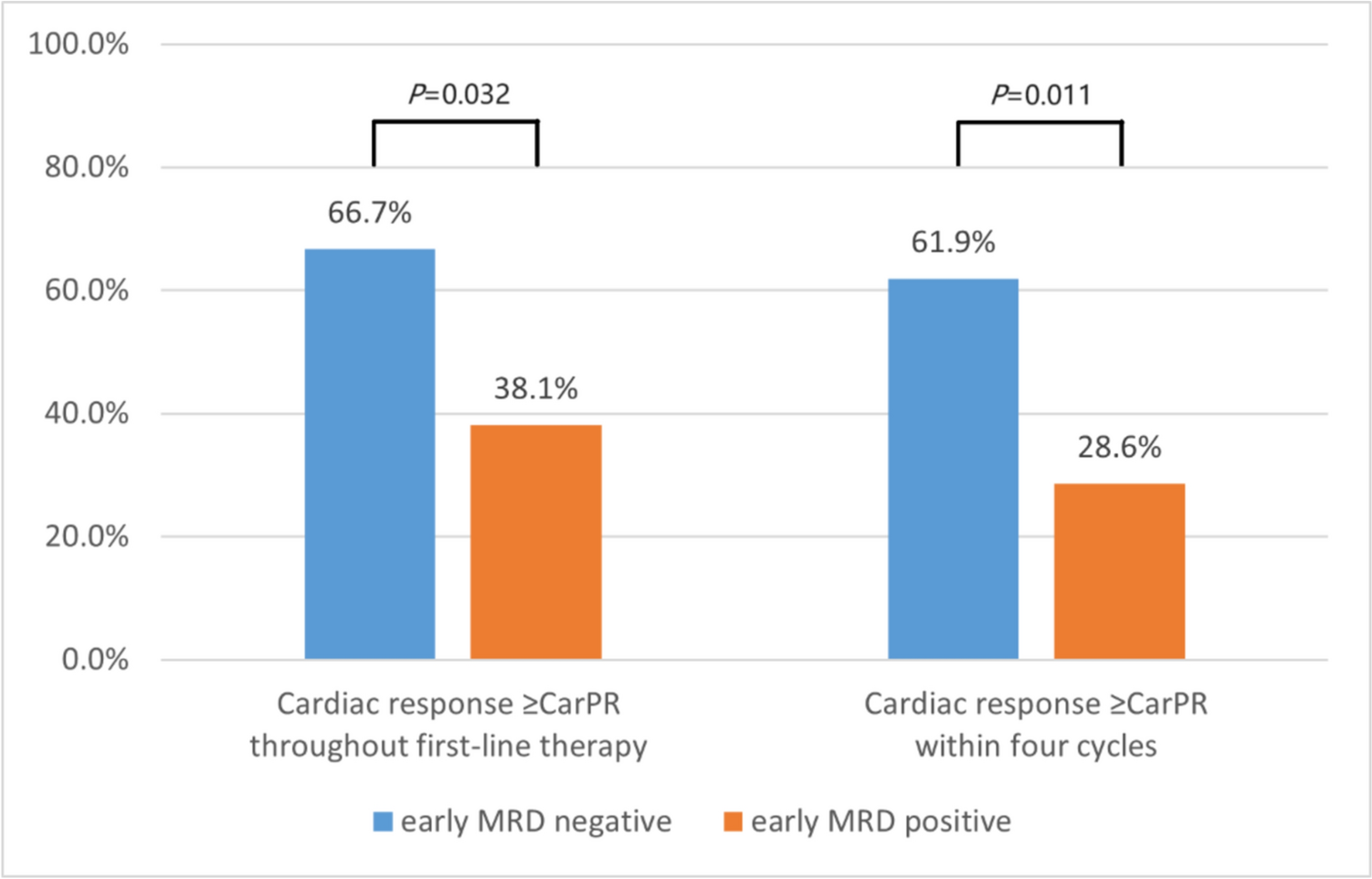 Early minimal residual disease eradication in light chain amyloidosis generates deeper and faster cardiac response