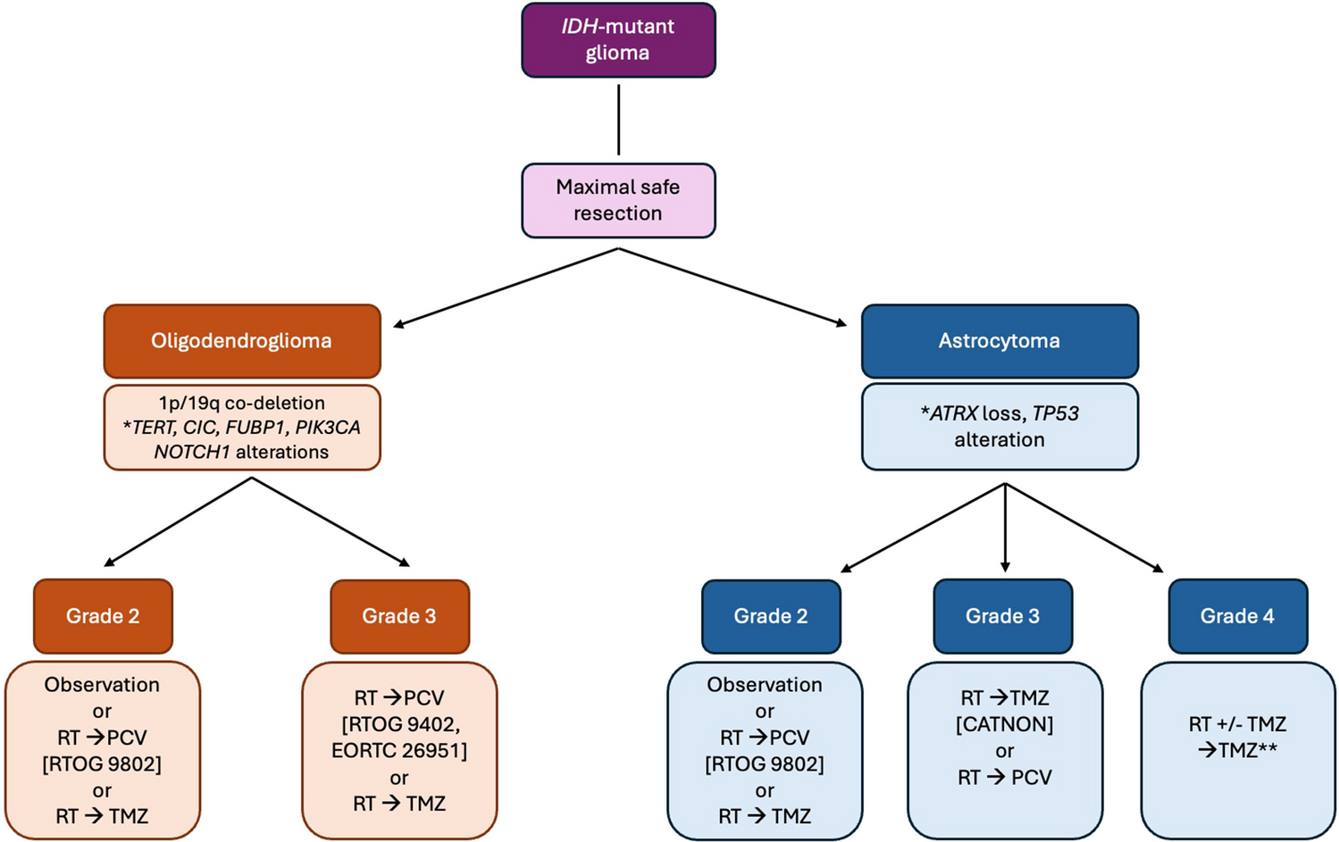 The Role of Mutant IDH Inhibitors in the Treatment of Glioma