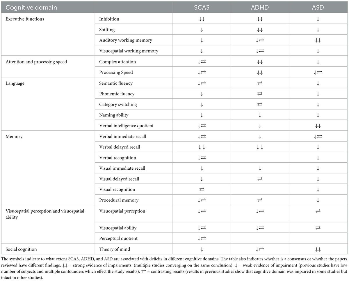 Corrigendum: Neurocognitive and cerebellar function in ADHD, autism and spinocerebellar ataxia