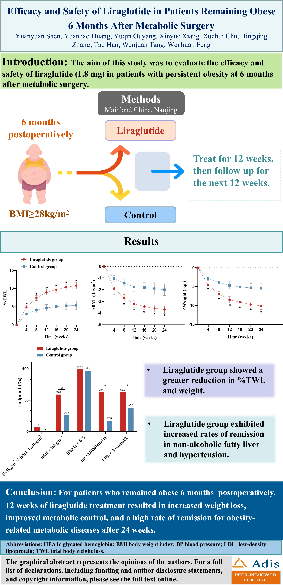 The Efficacy and Safety of Liraglutide in Patients Remaining Obese 6 Months after Metabolic Surgery