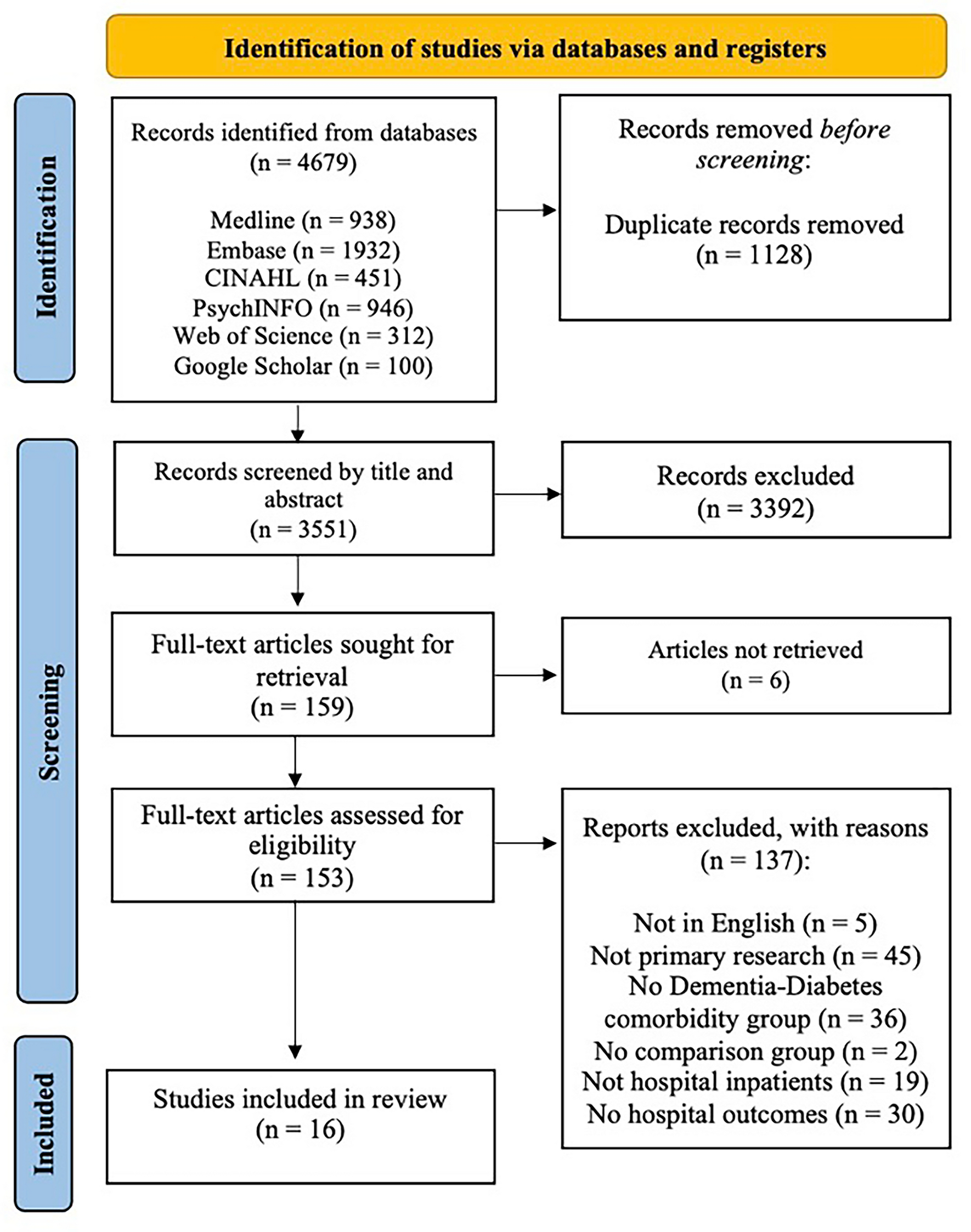 The Impact of Comorbid Dementia and Diabetes Mellitus on Hospital Patients’ Outcomes: A Systematic Review and Meta-analysis