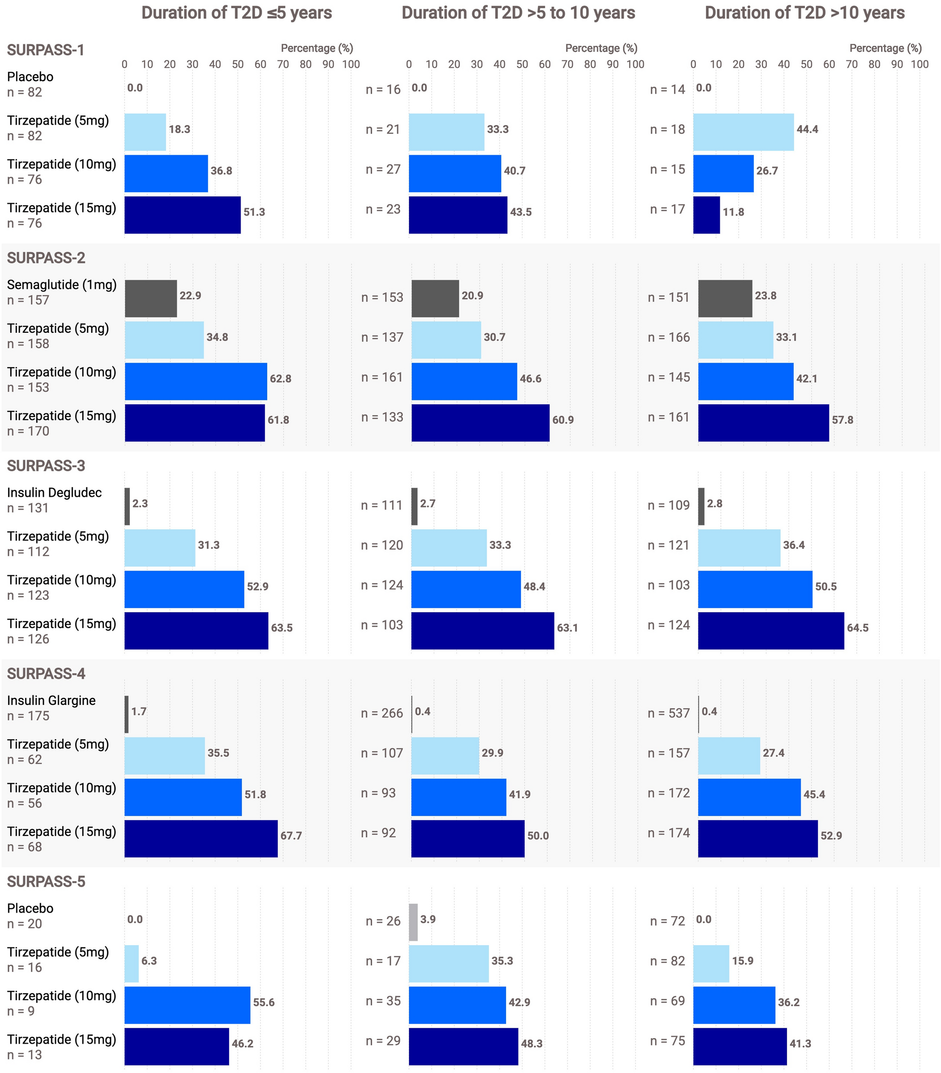 Post Hoc Analysis of SURPASS-1 to -5: Efficacy and Safety of Tirzepatide in Adults with Type 2 Diabetes are Independent of Baseline Characteristics