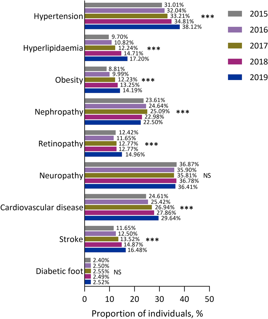 Treatment Patterns and Glycaemic Control Between 2015 and 2019 in Tianjin, China: A Real-World Study of Adults with Type 2 Diabetes