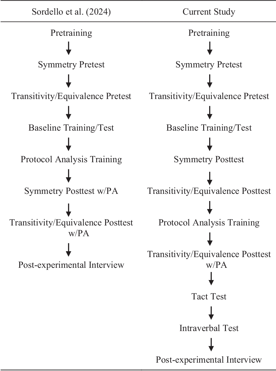 Verbal Mediation During Auditory Equivalence Class Formation Using Go/No-Go Successive Matching-to-Sample