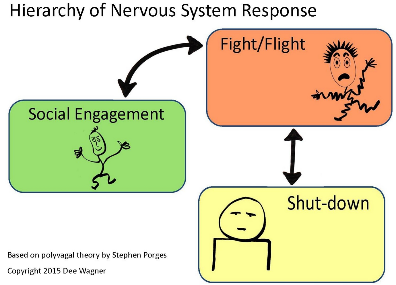 Re-patterning the Lover Dance: Chi for Two Awareness of Our Polyvagal Anatomy, “Biting/Snapping,” and Language