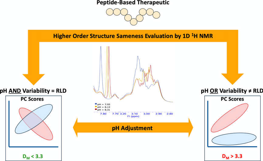 Recommendation for Clarifying FDA Policy in Evaluating “Sameness” of Higher Order Structure for Generic Peptide Therapeutics