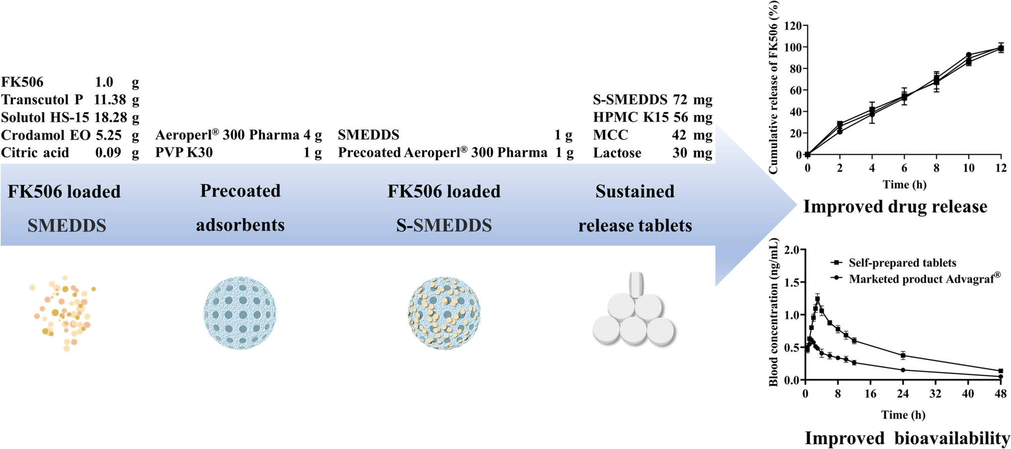 Development of Solidified Self-microemulsifying Delivery Systems Containing Tacrolimus for Enhanced Dissolution and Pharmacokinetic Profile