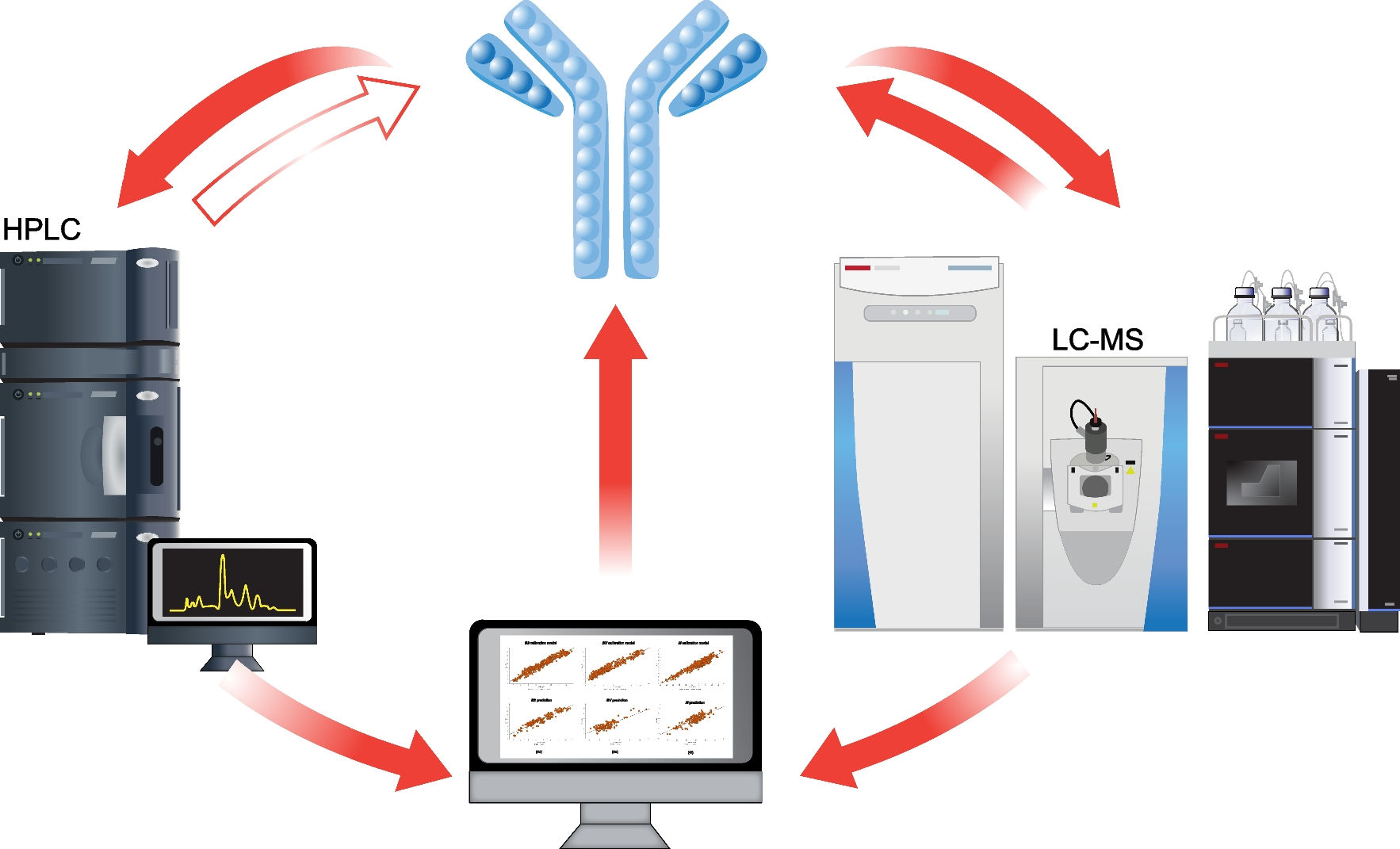 Exploring the Correlation between LC–MS Multi-Attribute Method and Conventional Chromatographic Product Quality Assays through Multivariate Data Analysis