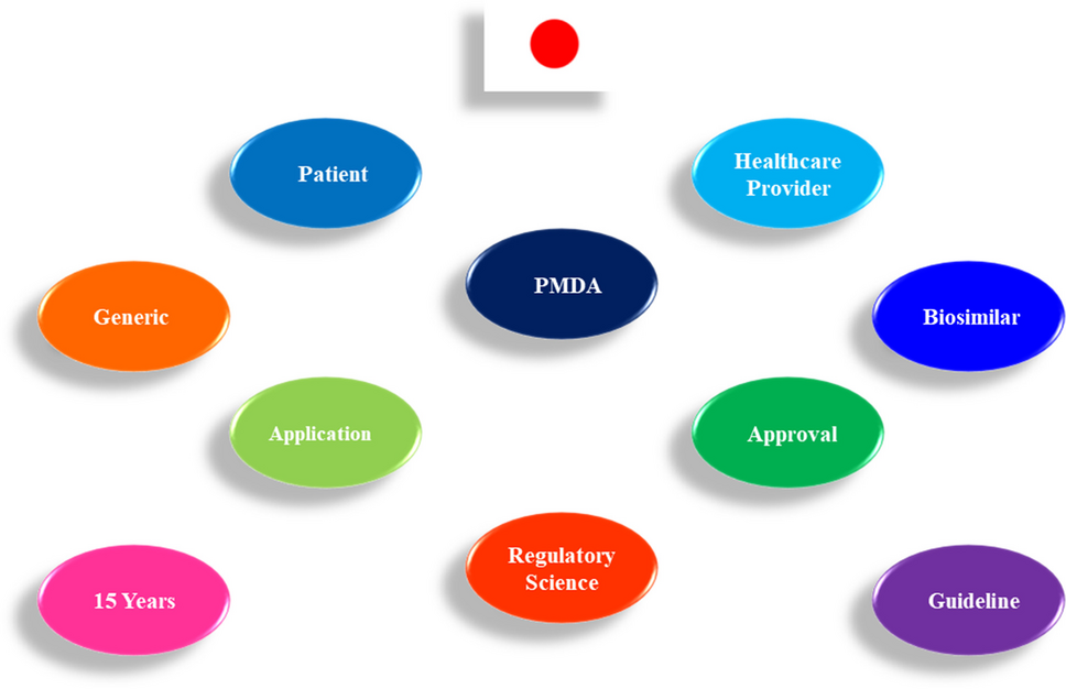 Trend Analysis of Regulatory Approvals for Generics and Biosimilars in Japan: 15 Years of PMDA During Fiscal Years 2009–2023