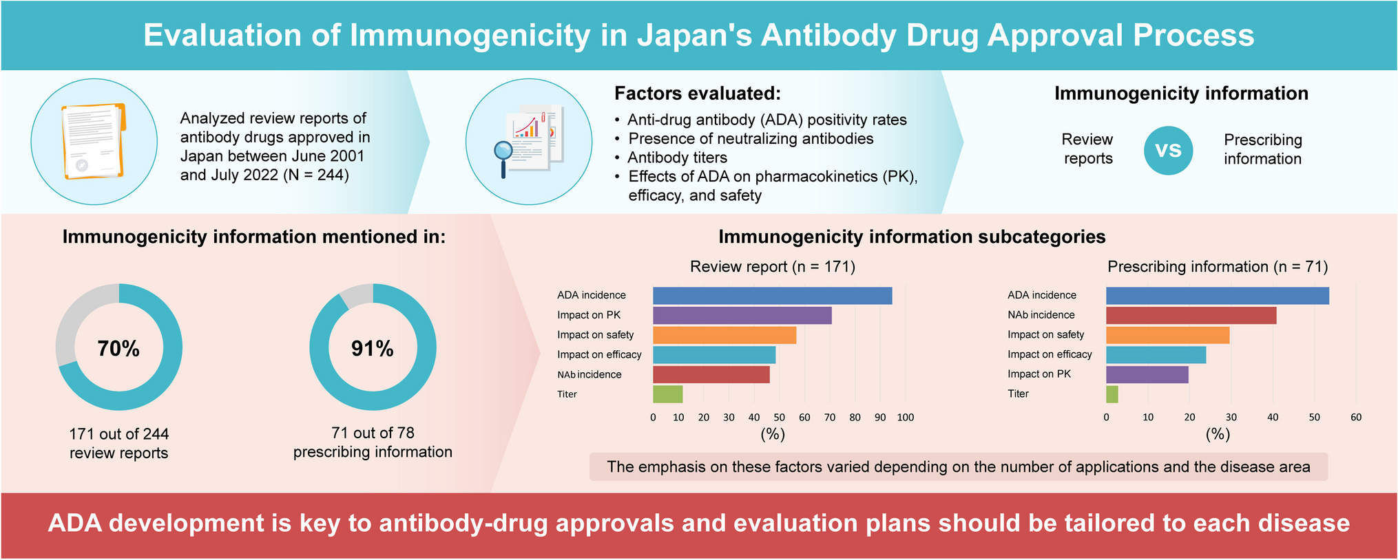 Assessing Immunogenicity in Drug Reviews and Prescribing Information in Japan