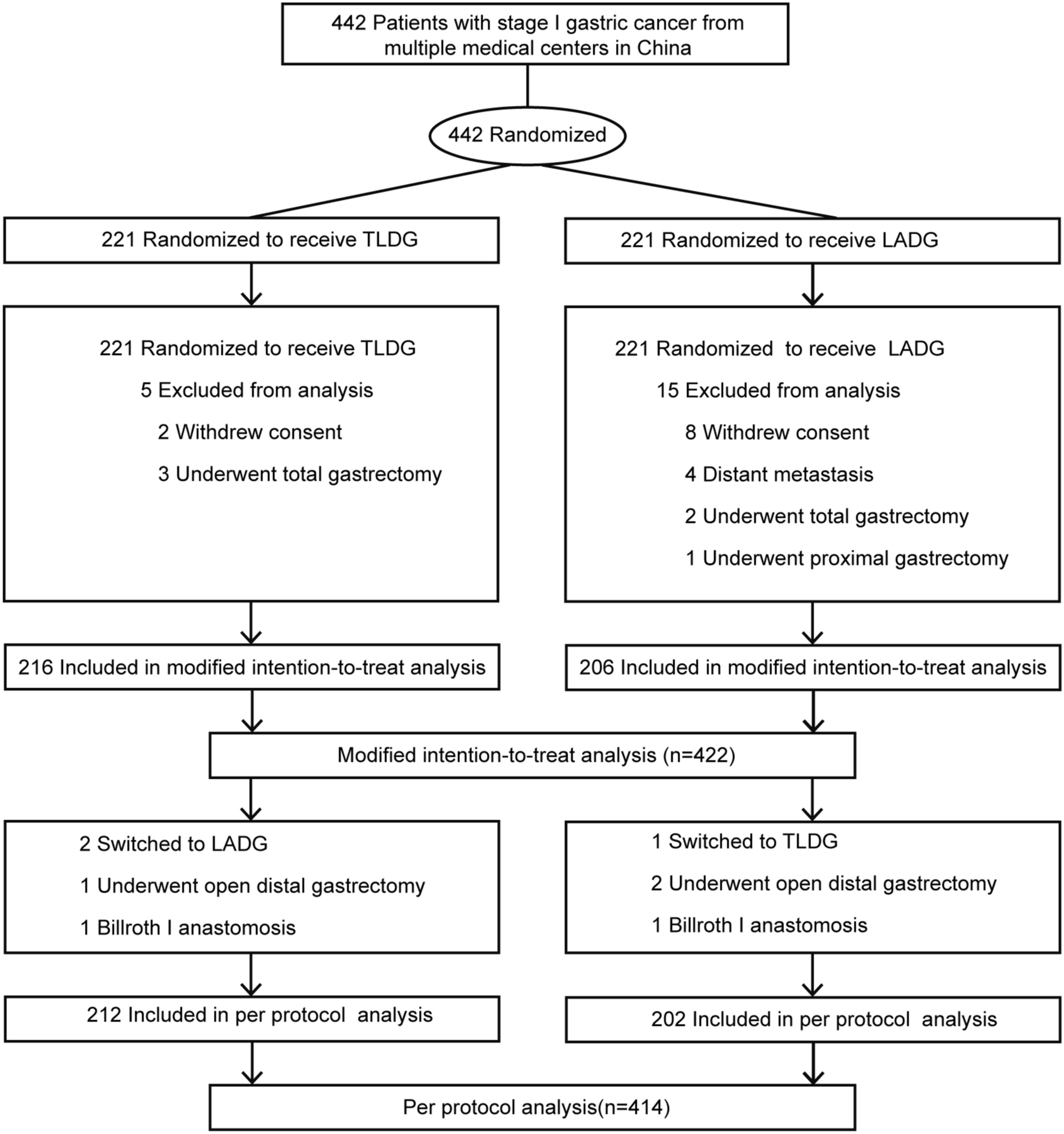 Morbidity and quality of life of totally laparoscopic versus laparoscopy-assisted distal gastrectomy for early gastric cancer: a multi-center prospective randomized controlled trial (CKLASS01)