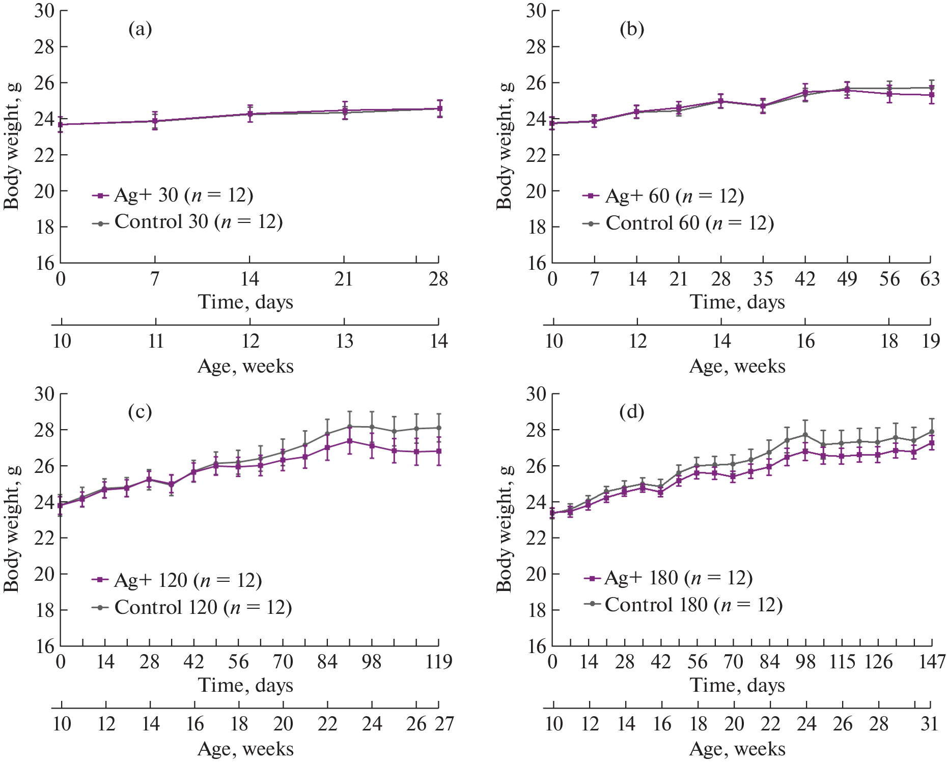 Effects of Silver Citrate Prolonged Exposure on Behavioral and Cognitive Functions of Mice