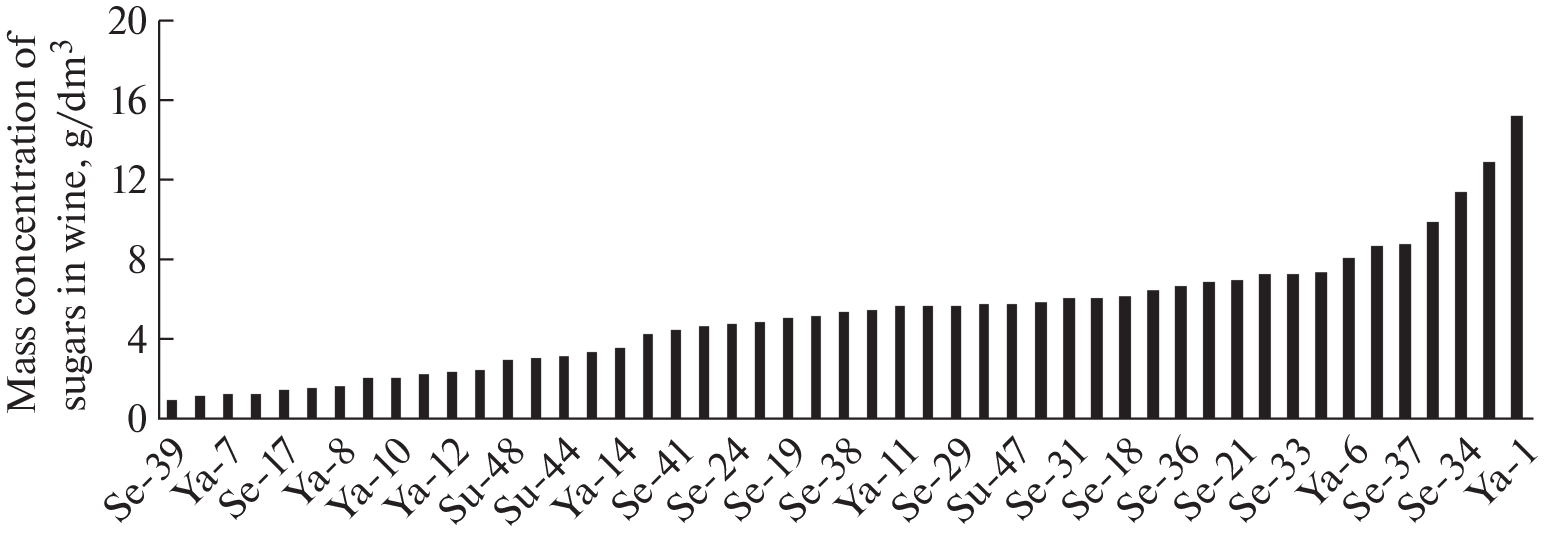 Selection of Yeast Strains for the Production of Dry Wines from the Indigenous Grape Variety Kokur White