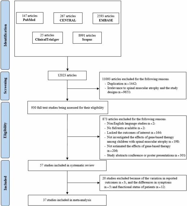 Gene-based therapy for the treatment of spinal muscular atrophy types 1 and 2 : a systematic review and meta-analysis