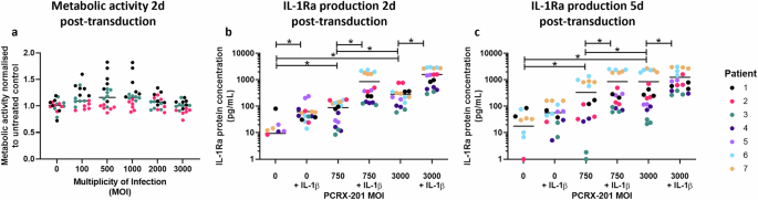 PCRX-201, a novel IL-1Ra gene therapy treatment approach for low back pain resulting from intervertebral disc degeneration