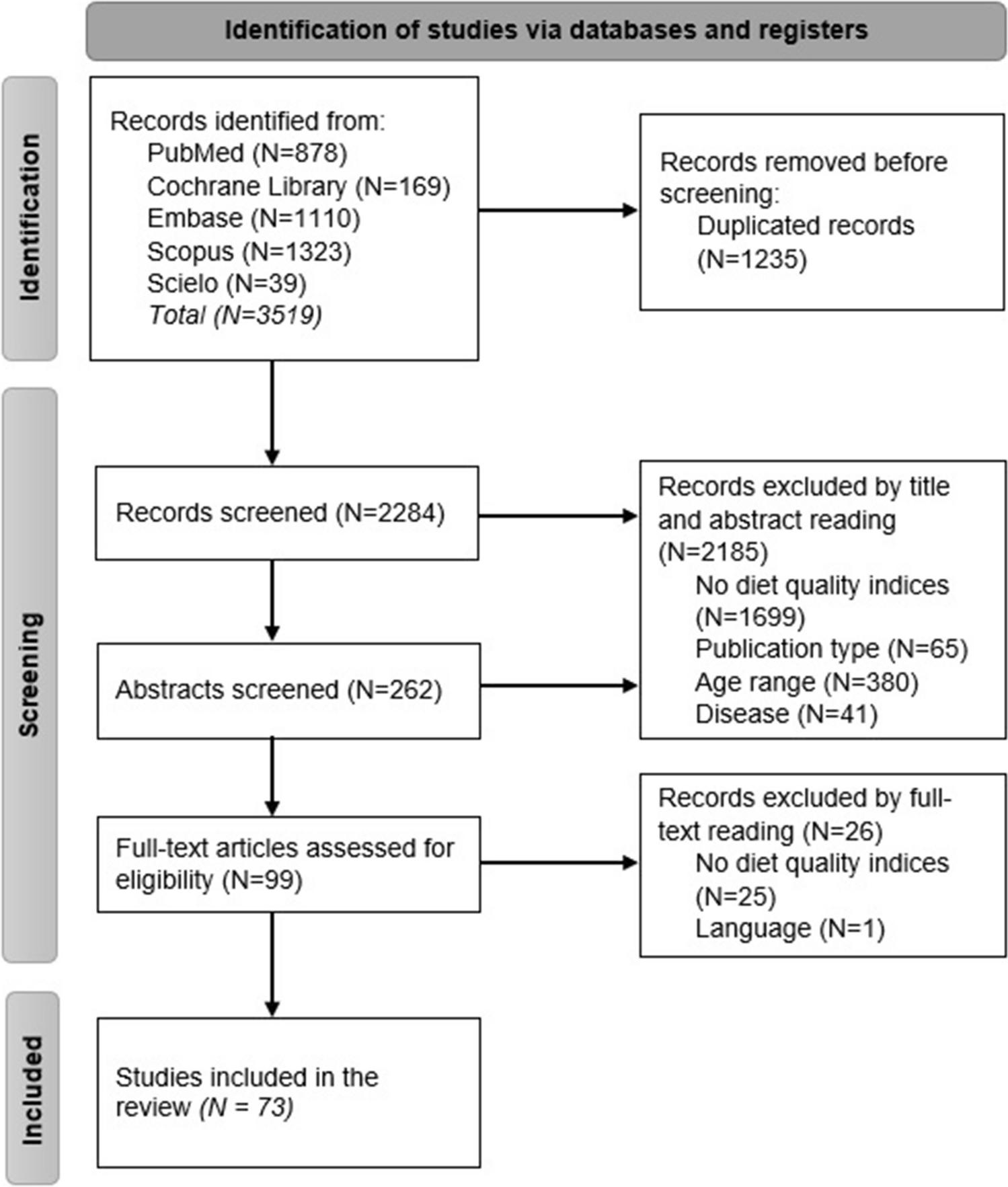 Diet Quality Scores, Obesity and Metabolic Syndrome in Children and Adolescents: A Systematic Review and Meta-Analysis