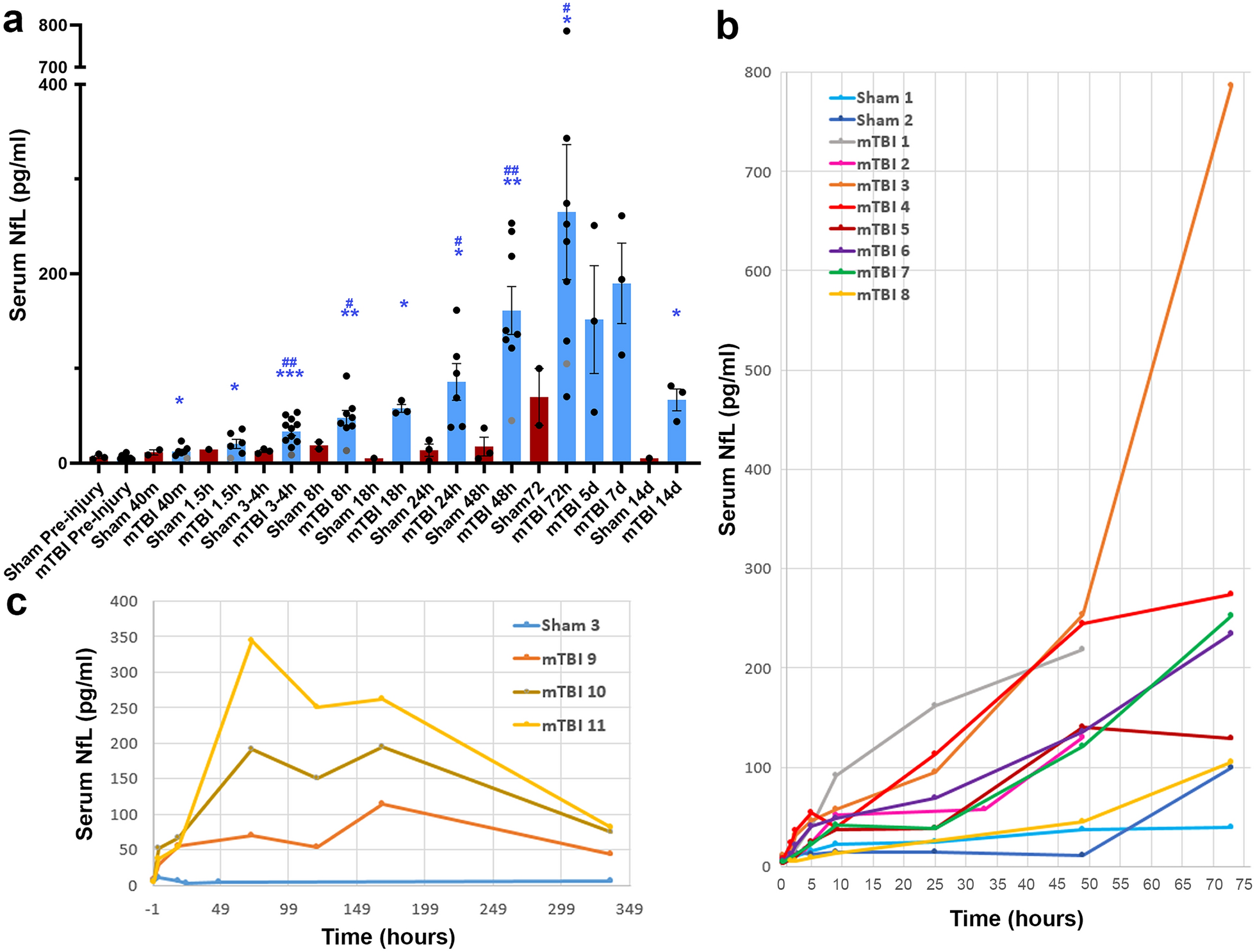 The neuropathological basis of elevated serum neurofilament light following experimental concussion