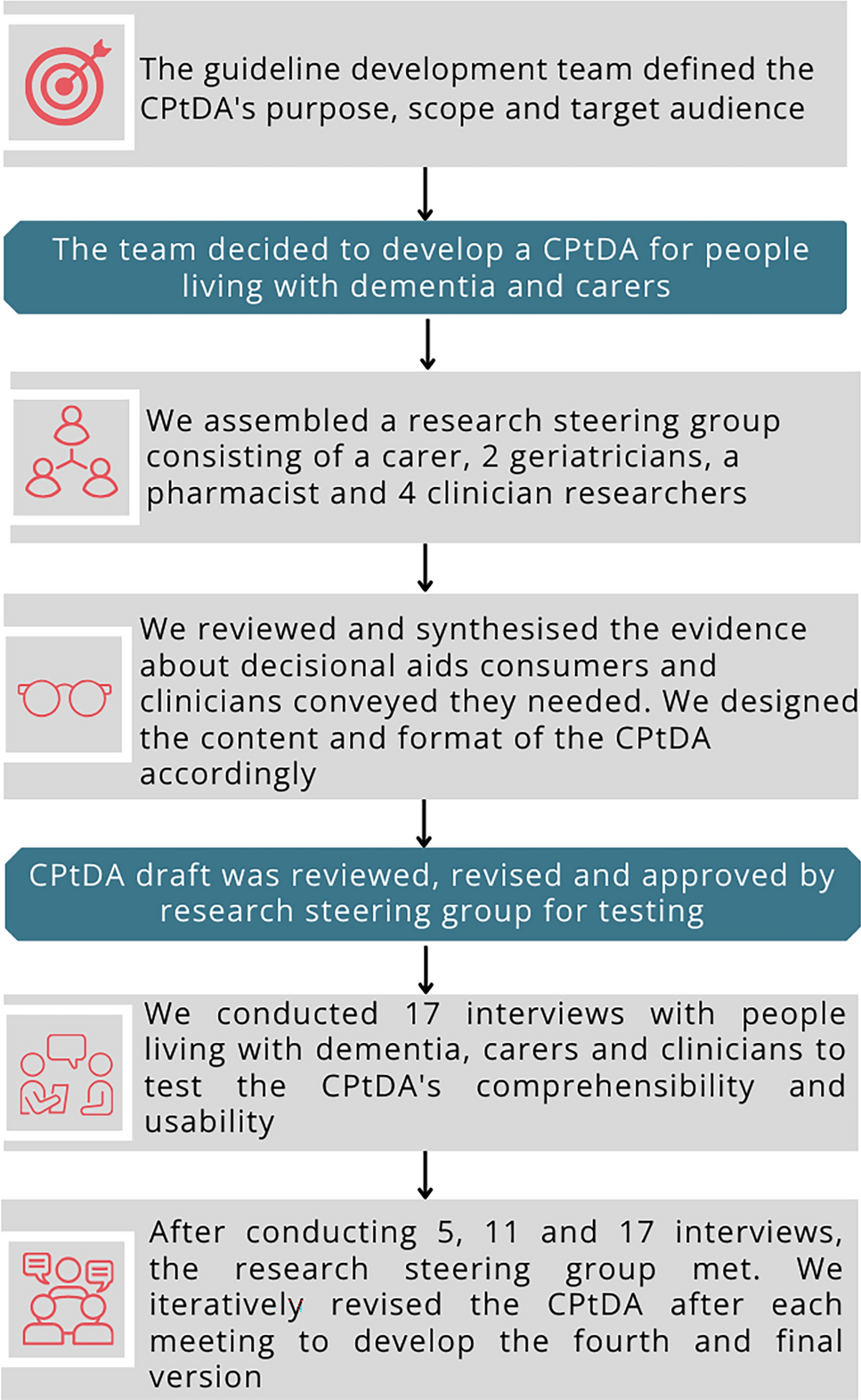 Co-Designing a Consult Patient Decision Aid for Continuation Versus Deprescribing Cholinesterase Inhibitors in People Living with Dementia