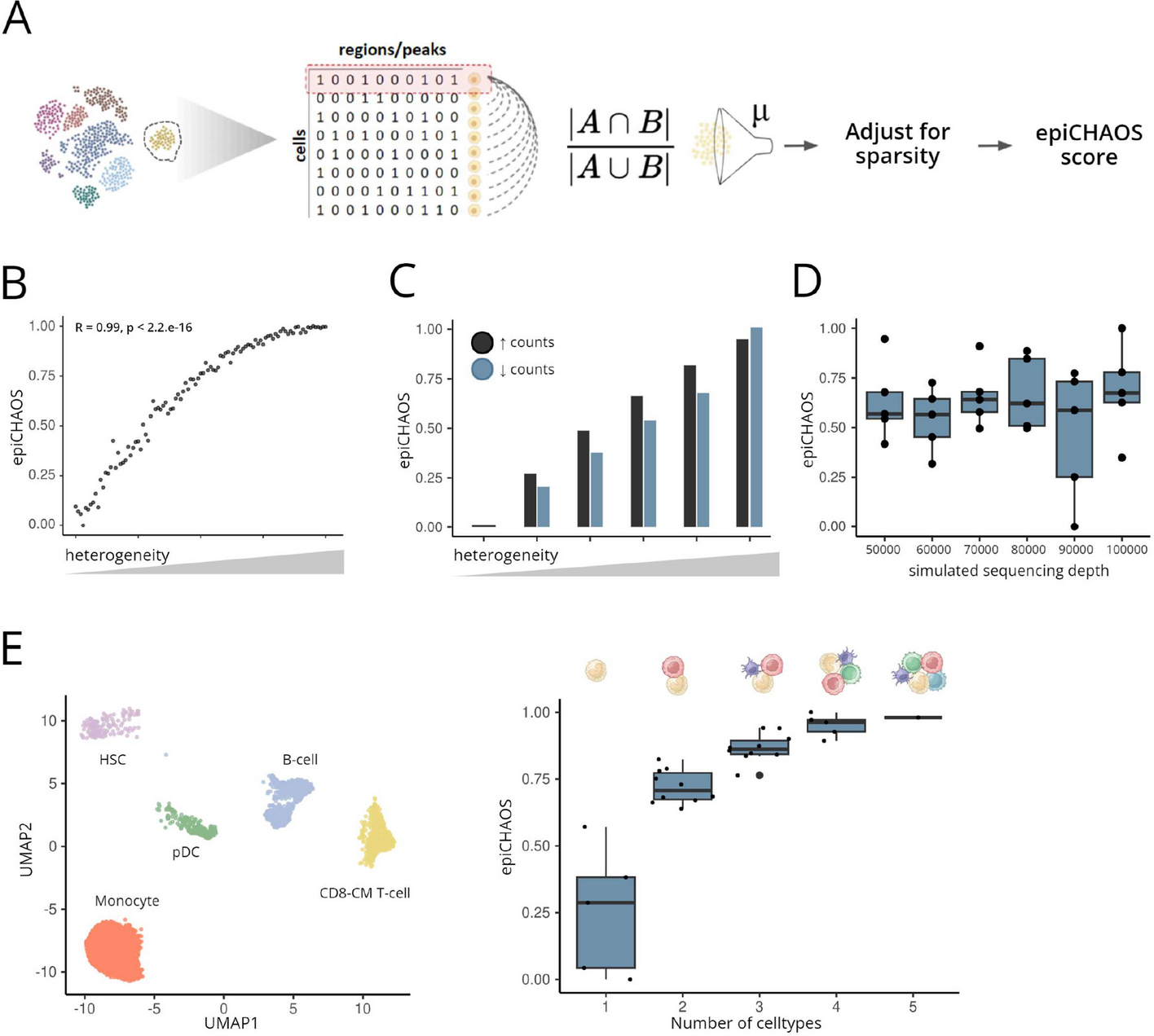 EpiCHAOS: a metric to quantify epigenomic heterogeneity in single-cell data