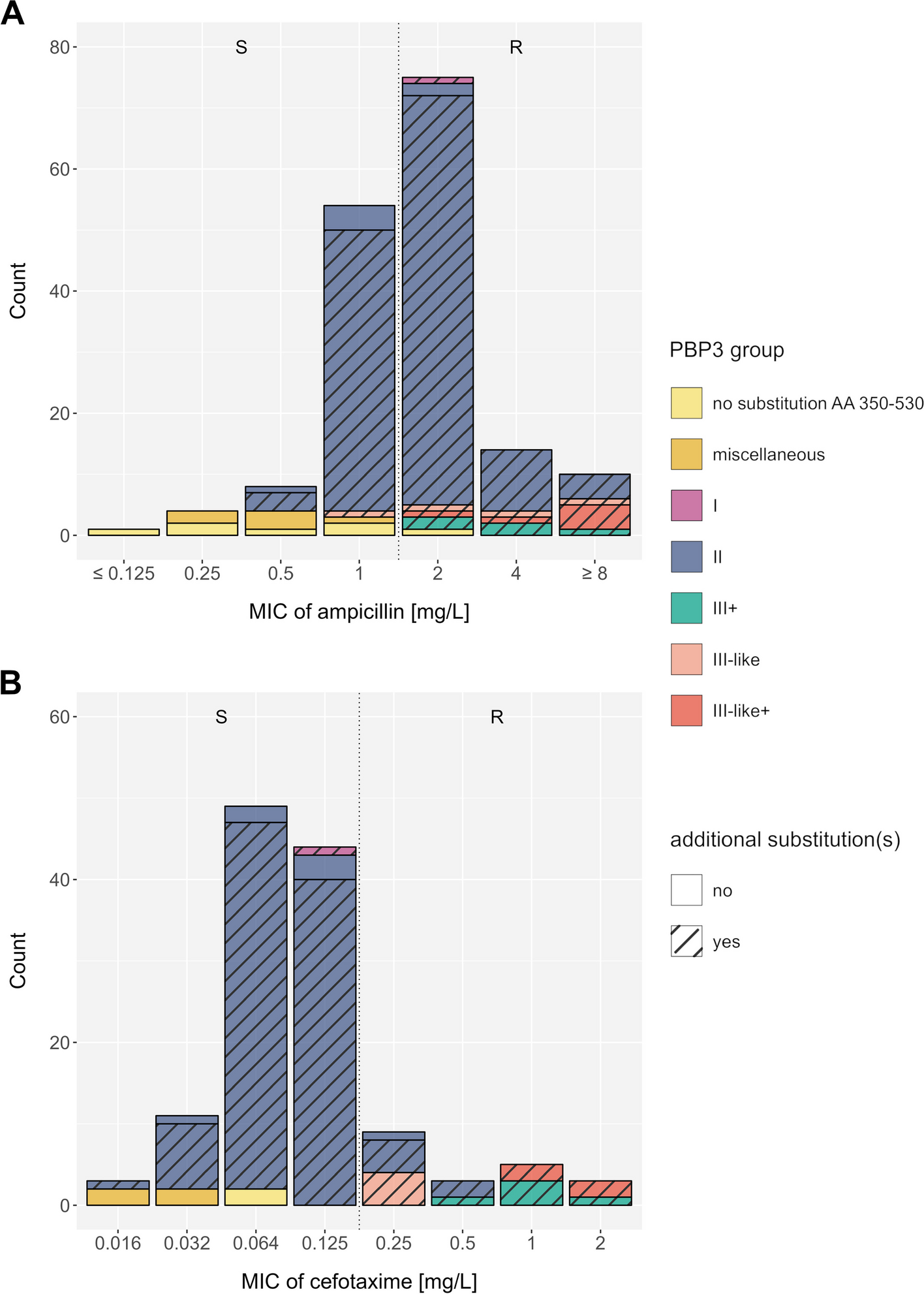 Revisiting mutational resistance to ampicillin and cefotaxime in Haemophilus influenzae