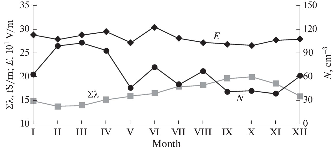 The Influence of Aerosol on Elements of Global Atmospheric Electrical Circuit