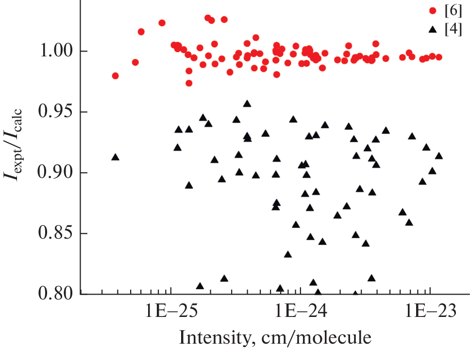 Expert Assessment of the Accuracy of Determining the Intensities of Vibrational-rotational Lines of Water Vapor in the HITRAN Database in the Range 2500–6500 cm–1