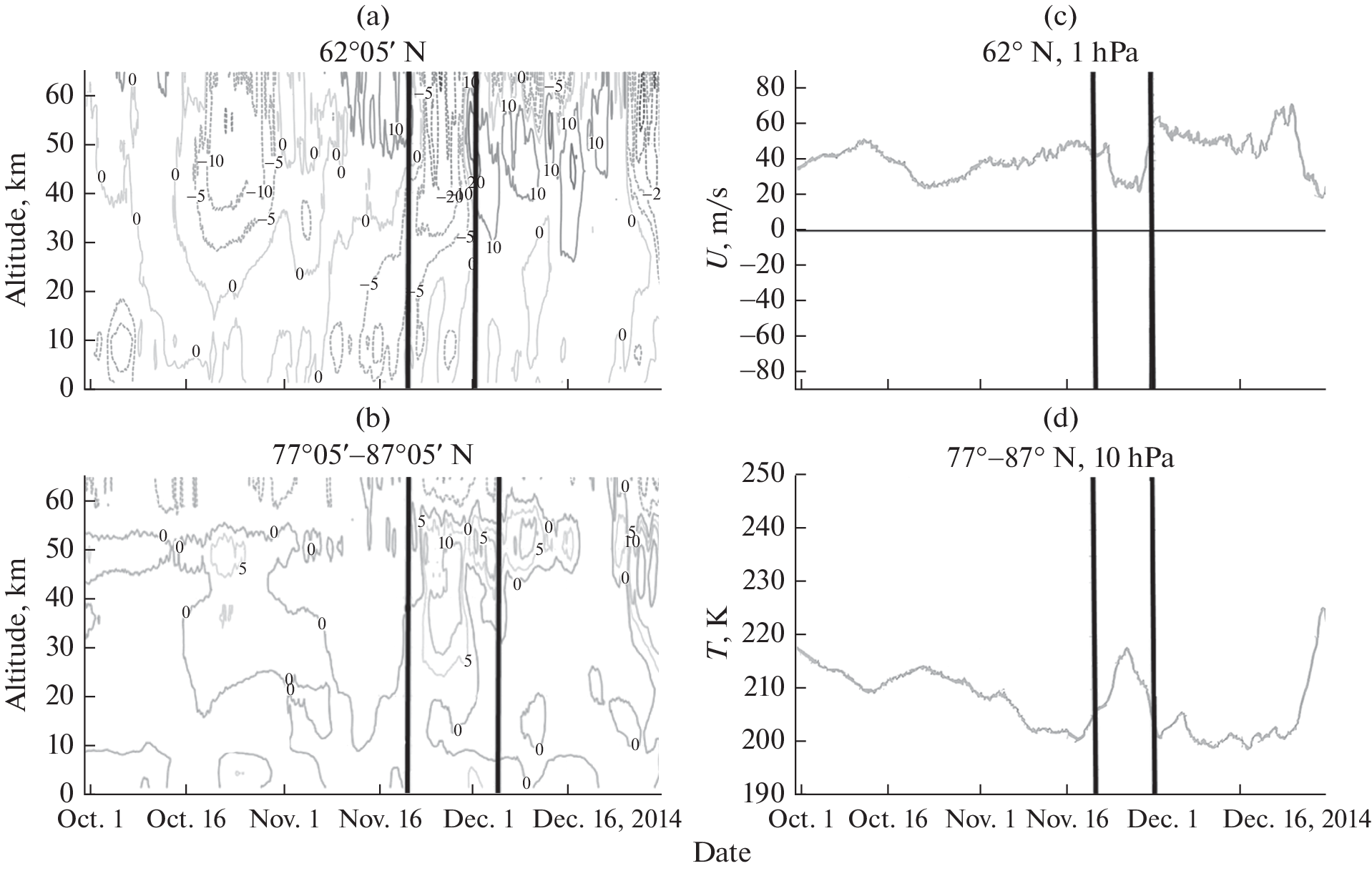 Polar Stratosphere Dynamics During Early Sudden Stratospheric Warmings