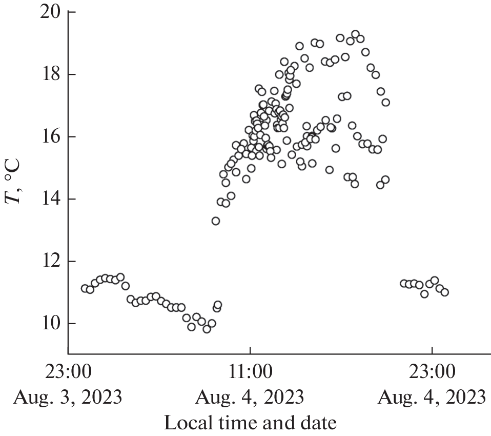 Ground-Level Atmospheric Turbulence in the Sayan Solar Observatory in Summer 2023