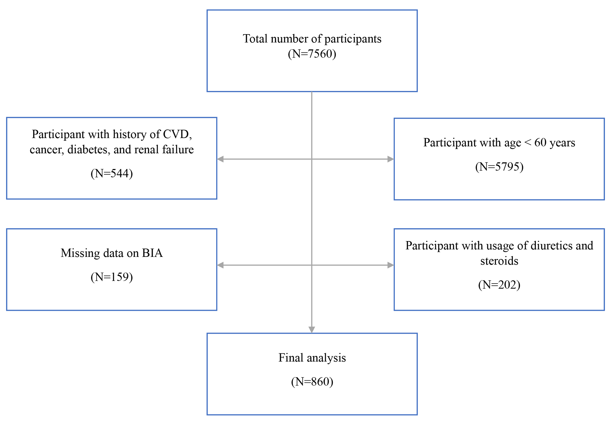 Prevalence and some related factors of low muscle mass in older adults: findings from the Tehran lipid and glucose study