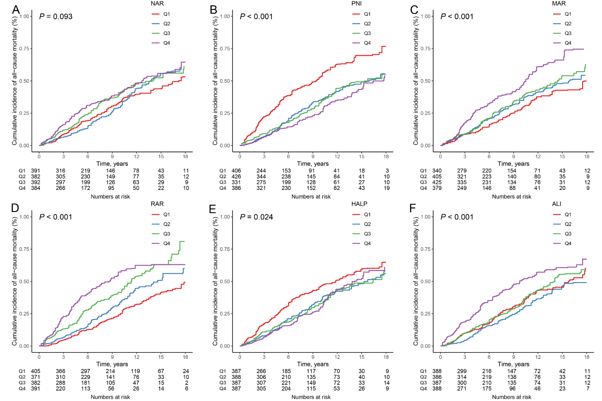 Association of inflammation and nutrition-based indicators with chronic obstructive pulmonary disease and mortality