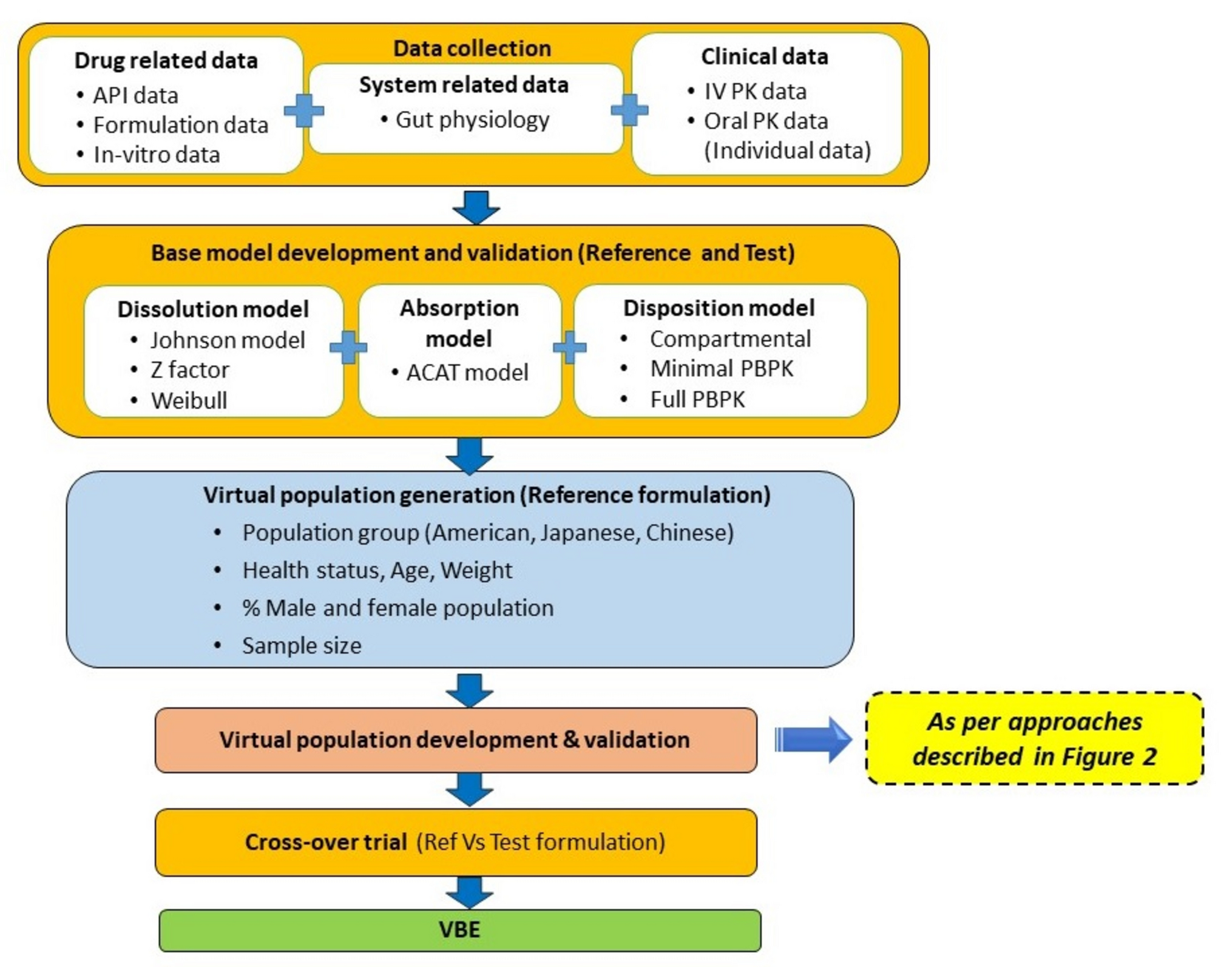 A critical review on approaches to generate and validate virtual population for physiologically based pharmacokinetic models: Methodologies, case studies and way forward