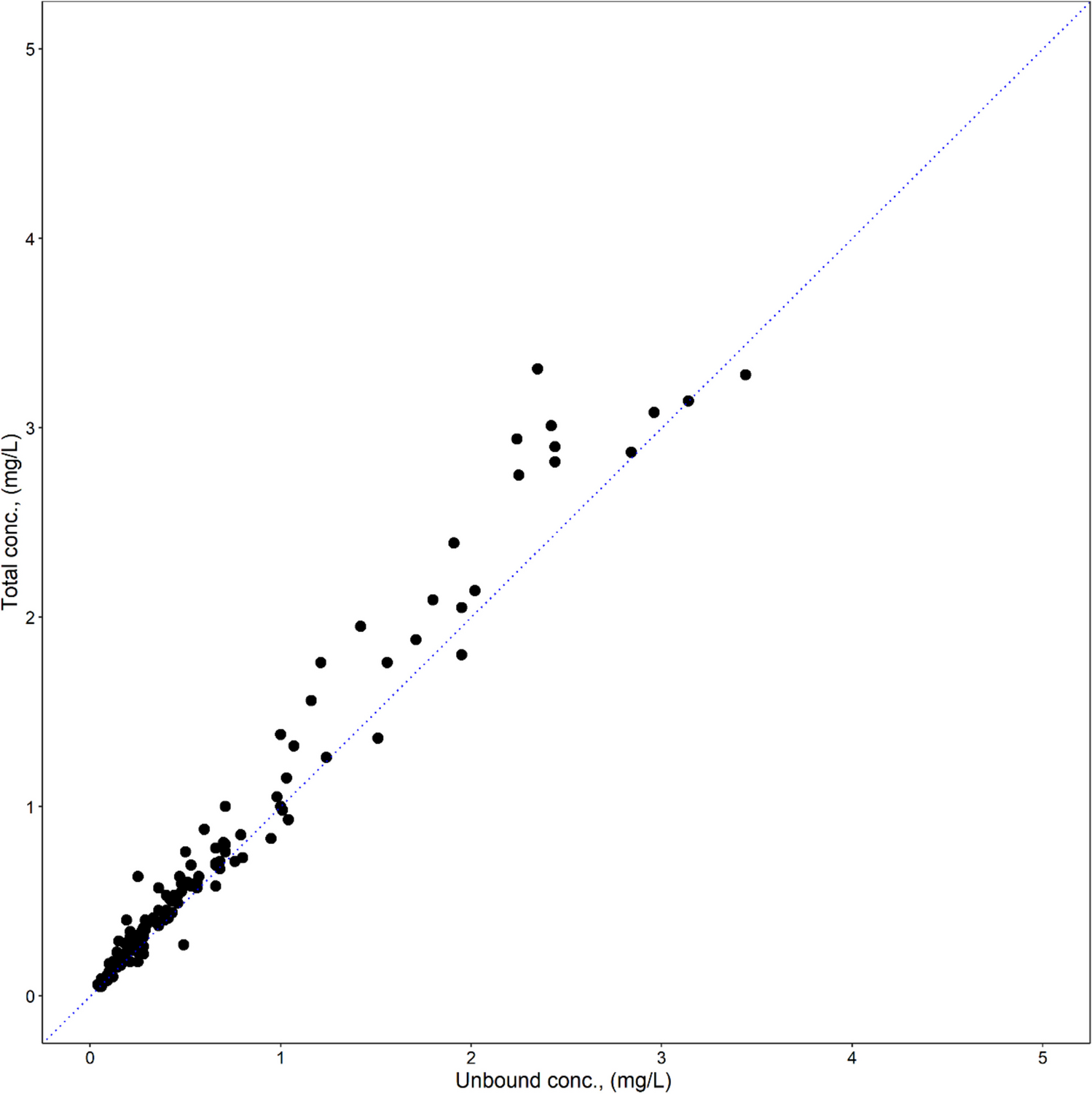 The impact of age and renal function on the pharmacokinetics and protein binding characteristics of fludarabine in paediatric and adult patients undergoing allogeneic haematopoietic stem cell transplantation conditioning