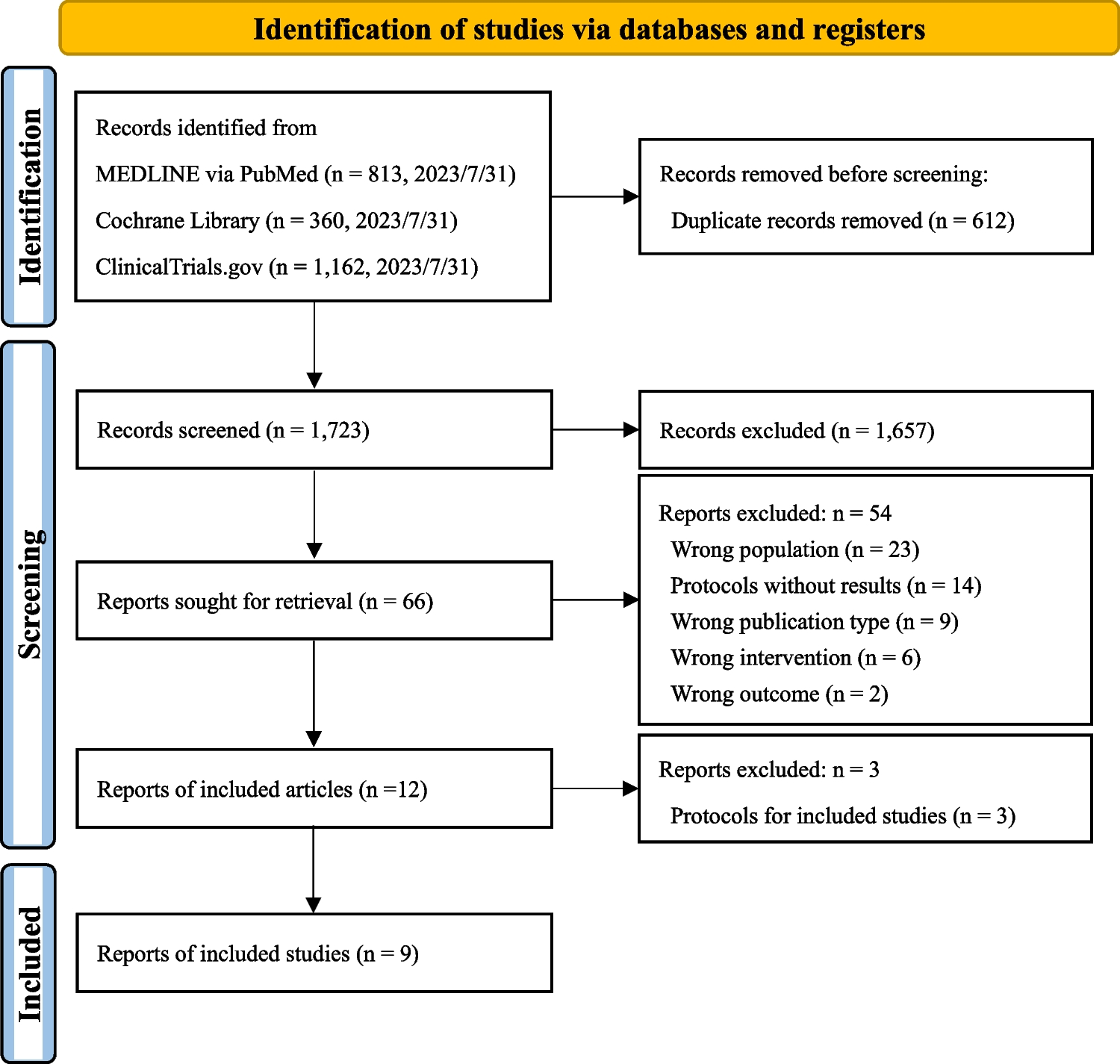 Preventive effects of first-generation antihistamine on emergence agitation or delirium: a systematic review