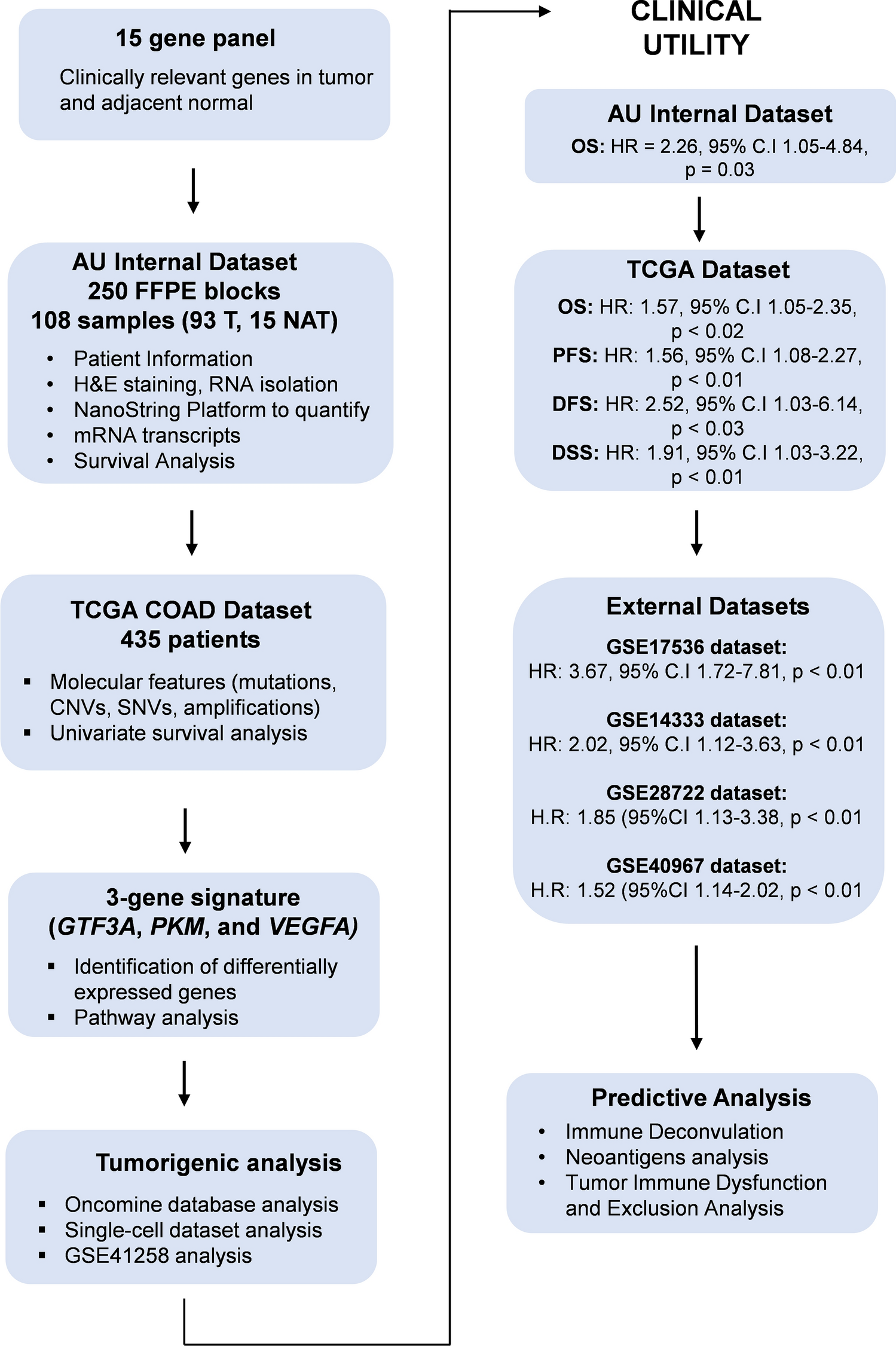 Identification of a distinctive immunogenomic gene signature in stage-matched colorectal cancer