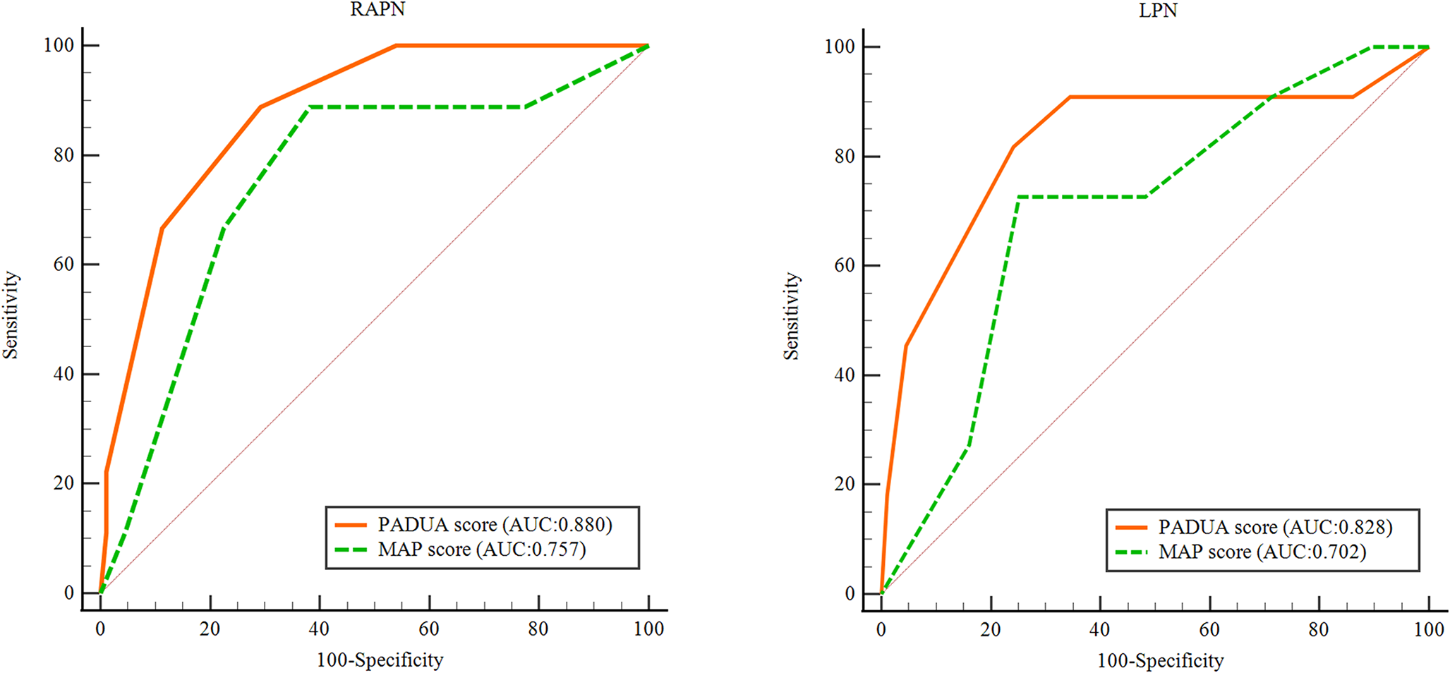 Comparison of robotic-assisted and laparoscopic partial nephrectomy based on the PADUA score and the predictive value of the PADUA score and the Mayo Adhesive Probability score for postoperative complications: a single-center retrospective study