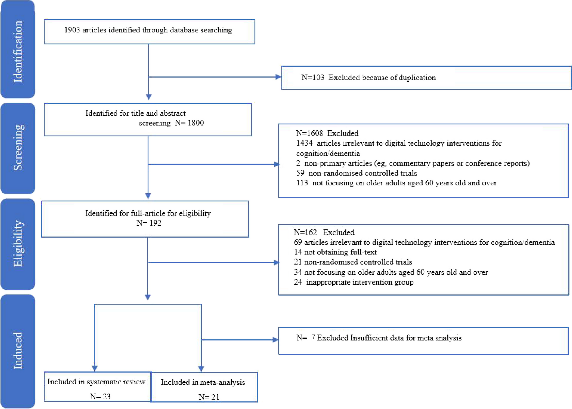 The effectiveness of digital technology interventions for cognitive function in older adults: a systematic review and meta-analysis of randomized controlled trials