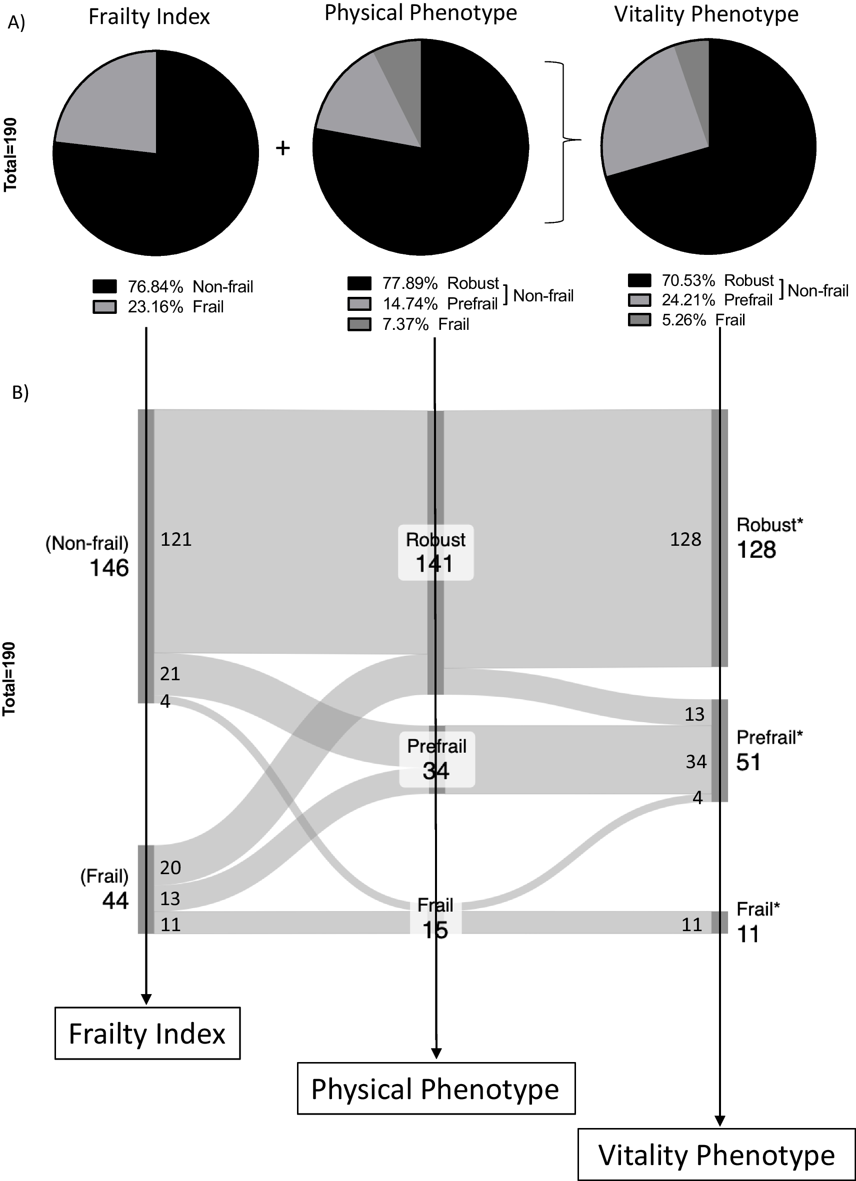 Evaluating frailty assessment tools and biological frailty markers in C57BL/6 female mice