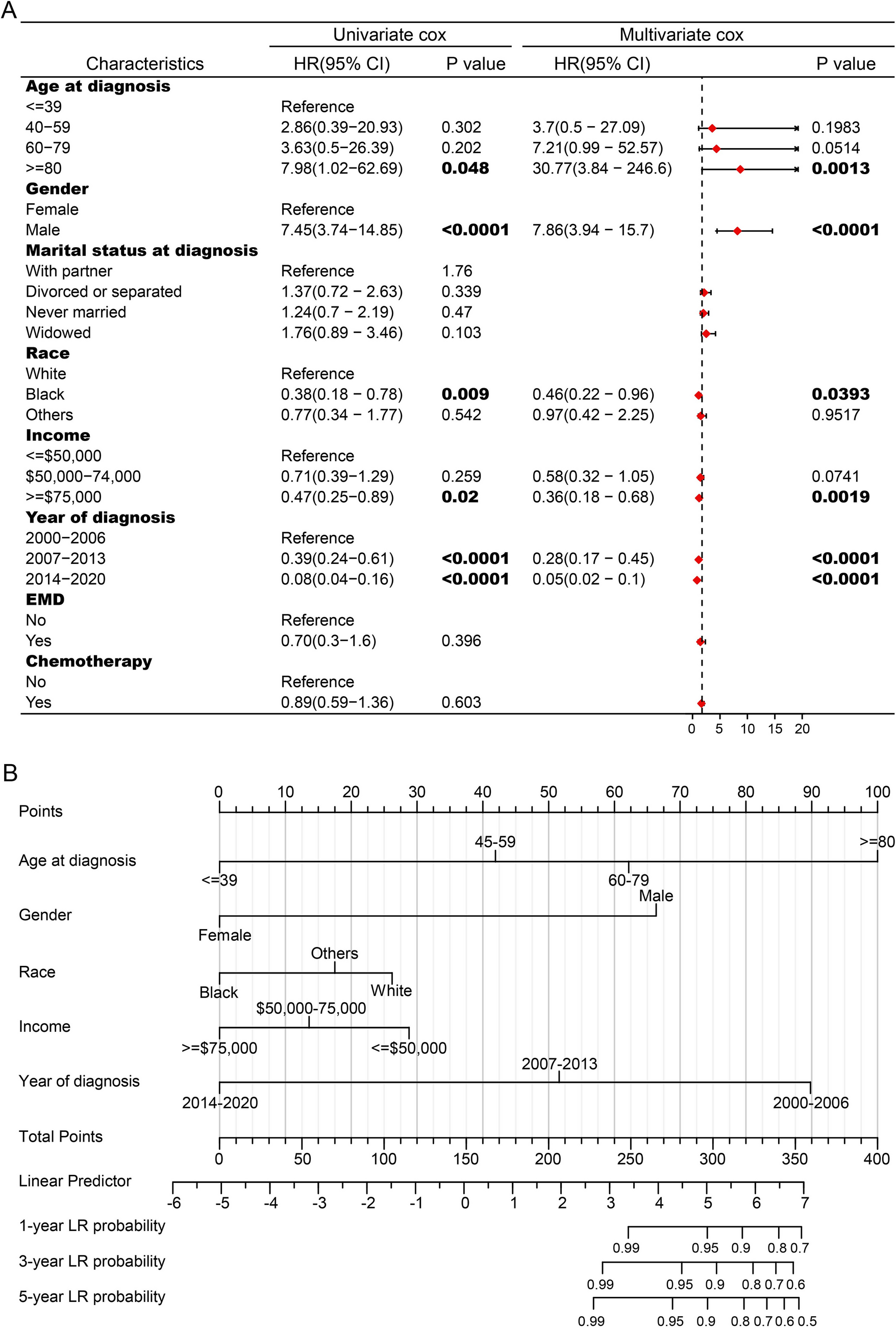 Risk assessment and predictive modeling of suicide in multiple myeloma patients