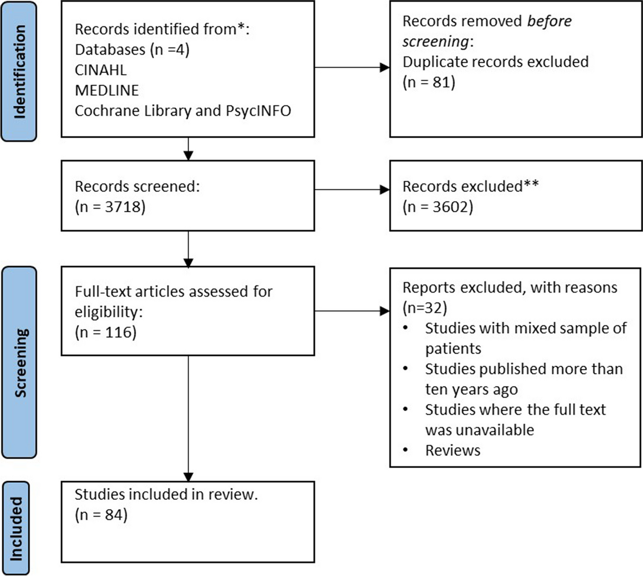 Living well with advanced cancer: a scoping review of non-pharmacological supportive care interventions