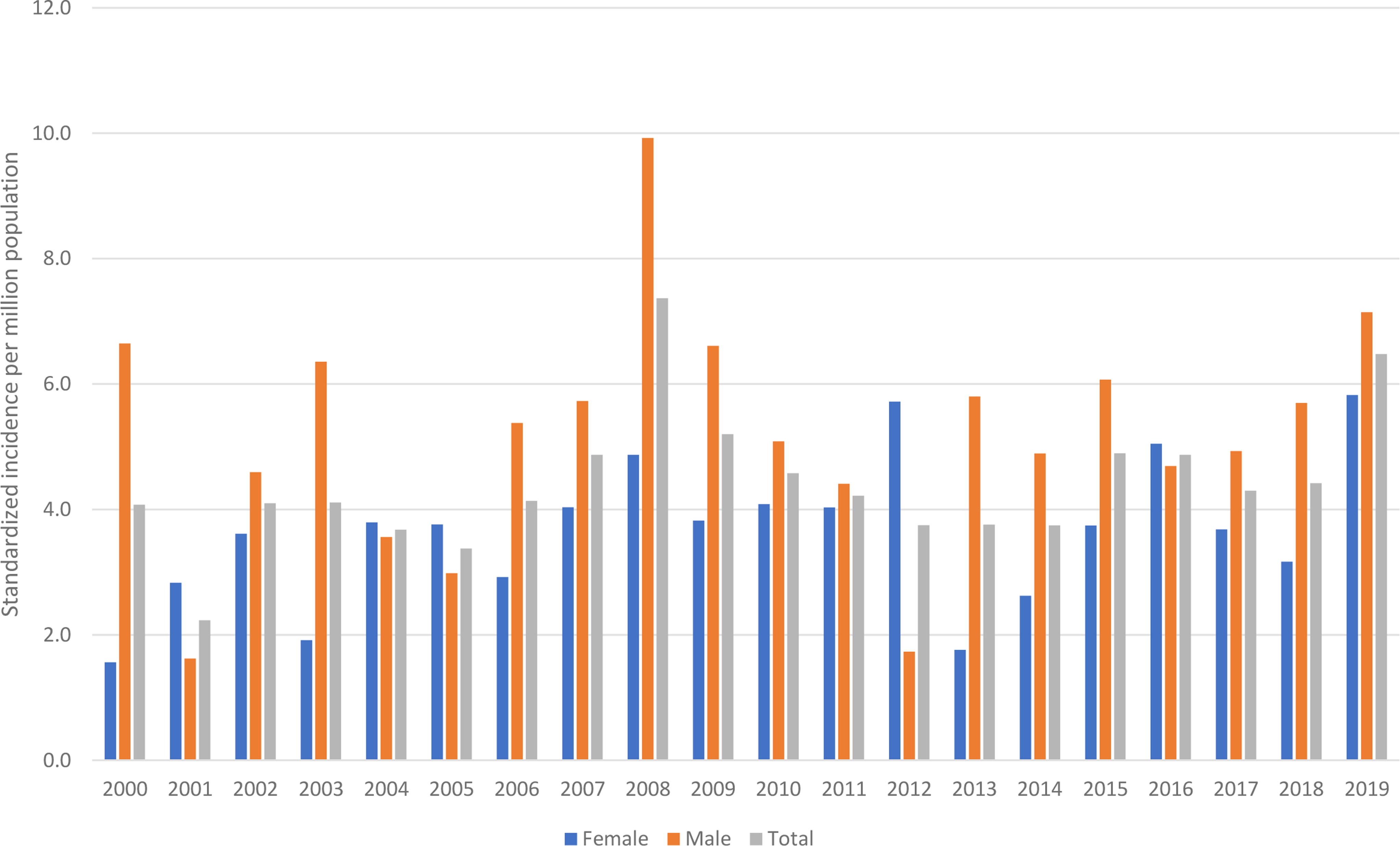 Risk of mortality in Fusobacterium species bloodstream infection from a large Australian cohort