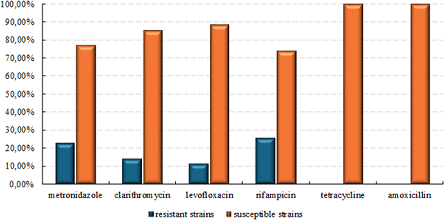 Prevalence and antimicrobial resistance of highly virulent cagA-positive Helicobacter pylori strains in Southern Poland