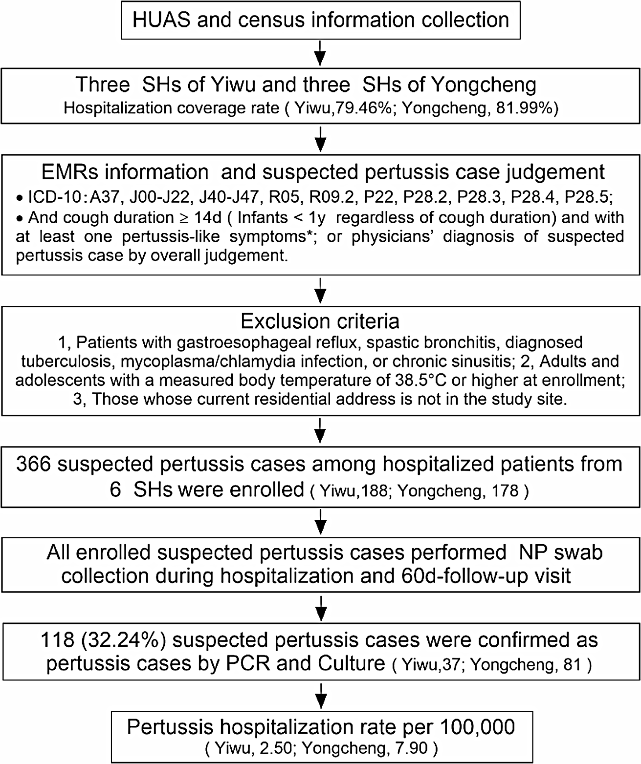 Population-based active surveillance of pertussis hospitalization rates in two cities of China