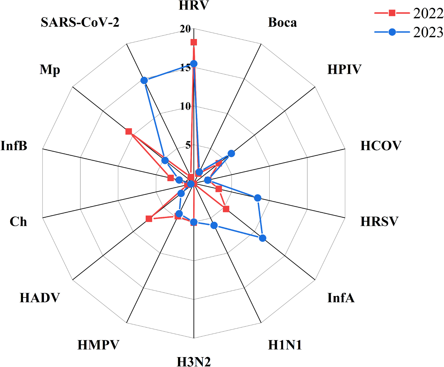 Dynamic changes in the circulation of respiratory pathogens in children during and after the containment of the 2019 coronavirus disease pandemic in Kunming, China