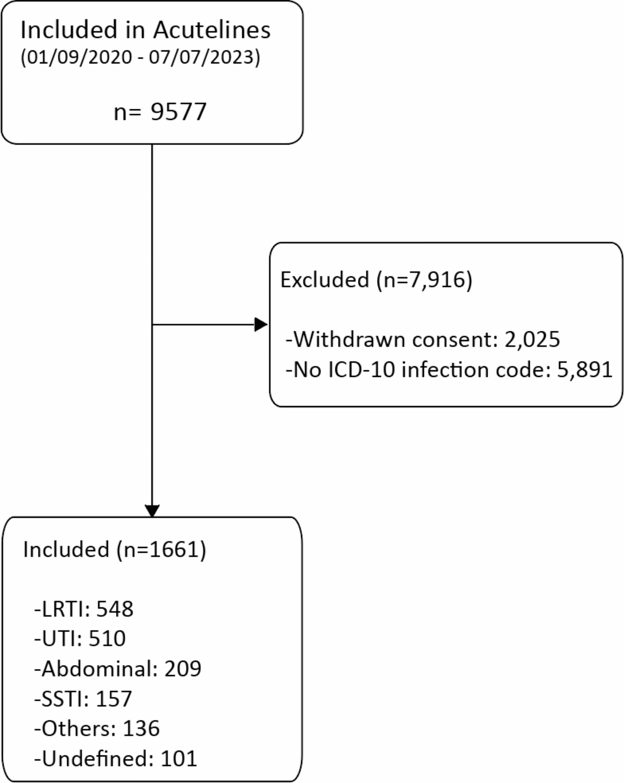 Validation of MEWS, NEWS, NEWS-2 and qSOFA for different infection foci at the emergency department, the acutelines cohort